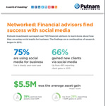 Putnam Investments Social Advisor Infographic