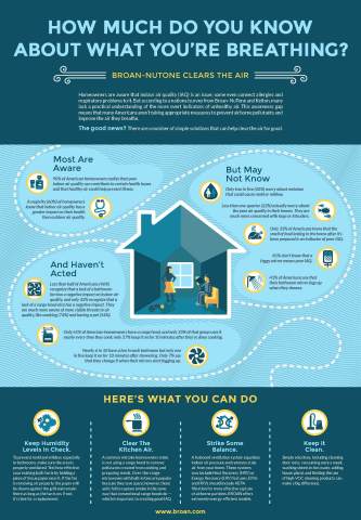 How much do you know about what you're breathing? Broan-NuTone clears the air. (Graphic: Business Wire)