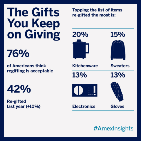 A vast majority of Americans are extending their holiday shopping, with more planning to shop last minute (79% vs. 75% in 2013) and 64% shopping the day after Christmas (on par with 2013), according to the latest American Express Spending & Saving Tracker. (Graphic: Business Wire)