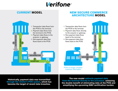 First Data to offer Verifone's Secure Commerce Architecture (SCA) to provide safer, streamlined transactions and expedite EMV integration in the United States (Graphic: Business Wire)