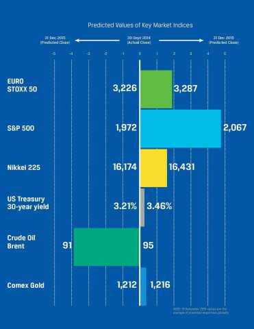 Over the 15 months from 1 October 2014 to 31 December 2015, the S&P 500 index is expected to increase 4.8 percent, the EuroStoxx 50 by 1.9 percent, and the Nikkei 225 by 1.6 percent. (Graphic: Business Wire)