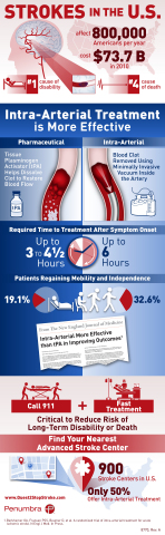 Life-saving facts about stroke treatment -- Stroke is the leading cause of disability in the U.S., affecting 800,000 people each year. Fast, effective treatment is essential to achieve the best possible outcome from a stroke. Before making a decision about treatment for yourself or a loved one, learn the comparative facts about both drug and intra-arterial treatments -- and which one is more effective at helping you or a loved one regain mobility and functional independence. (Graphic: Business Wire)