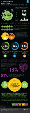 Nielsen Confectionery Trends & Data Infographic (Graphic: Business Wire)