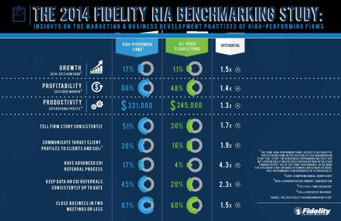 The 2014 Fidelity RIA Benchmarking Study (Graphic: Business Wire)