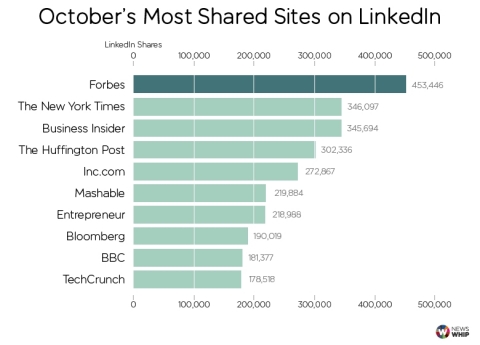 October 2014's Most Shared Sites on LinkedIn (Graphic: Business Wire)