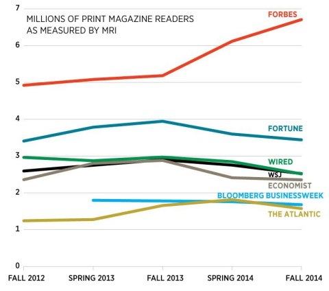 GfK MRI Data Shows Surge in Forbes Magazine's Readership in U.S. (Graphic: Business Wire)