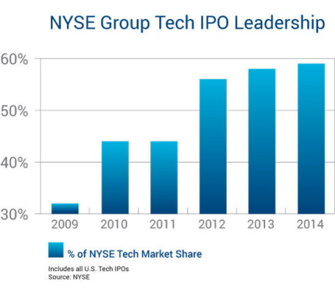 NYSE Tech IPO Leadership (Graphic: Business Wire)