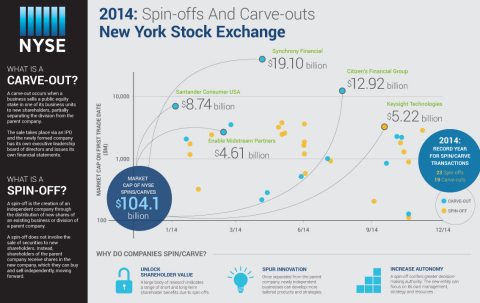 2014: Spin-Offs & Carve-Outs on the NYSE (Graphic: Business Wire)