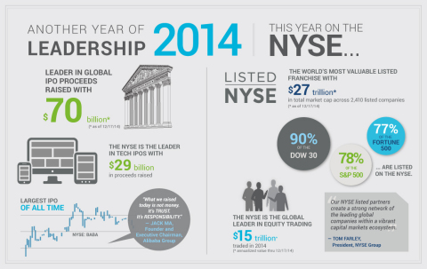 Another Year of IPO Leadership (Graphic: Business Wire)