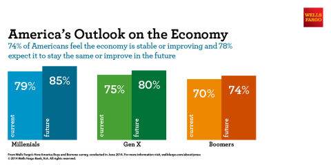 America's Outlook on the Economy: 74% feel the economy is stable or improving and 78% expect it to stay the same or improve in the future. (Graphic: Business Wire)