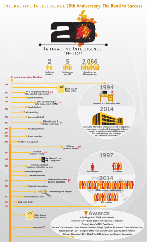 Interactive Intelligence 20th Anniversary (Graphic: Business Wire)