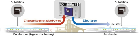 Conceptual Drawing of Traction Energy Storage System (TESS) (Graphic: Business Wire)