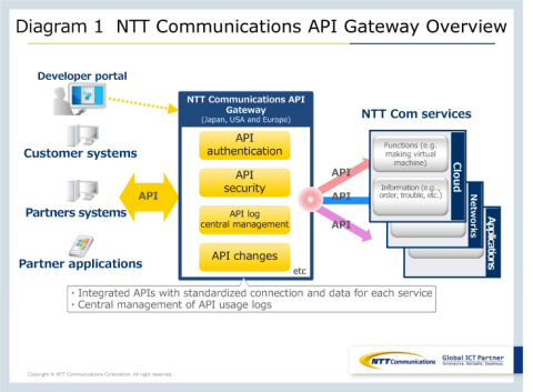Diagram 1: NTT Communications API Gateway Overview (Graphic: Business Wire)