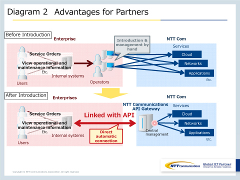 Diagram 2: Advantages for Partners (Graphic: Business Wire)