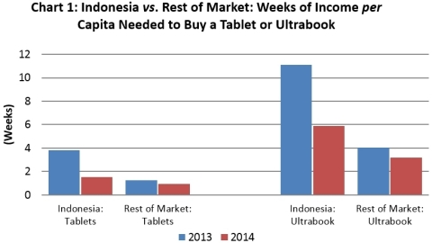 Indonesia vs. RoM: Weeks of Income per Capita Needed to Buy a Tablet or Ultrabook