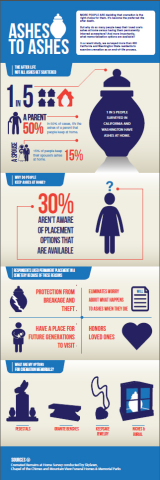 One in five people say they have cremated remains at home, according to a survey by Mountain View Funeral Home (Washington), Chapel of the Chimes Hayward, Chapel of the Chimes Oakland, Sunset Lawn Chapel of the Chimes Sacramento and Skylawn Funeral Home (California). (Graphic: Business Wire)