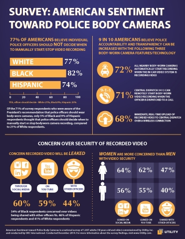 Survey: American Sentiment toward Police Body-Worn Cameras (Graphic: Business Wire)