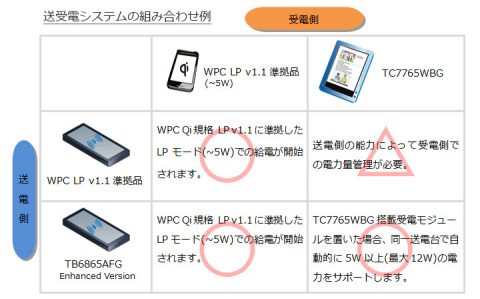 送受電システムの組み合わせ例 （画像：ビジネスワイヤ）