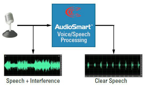 Conexant’s new complete solution – an I2S audio CODEC and AudioSmart software – offers unparalleled audio performance in tablets. With noise cancellation and full-duplex acoustic echo cancellation, tablet users enjoy great voice quality even in noisy environments. (Graphic: Business Wire)