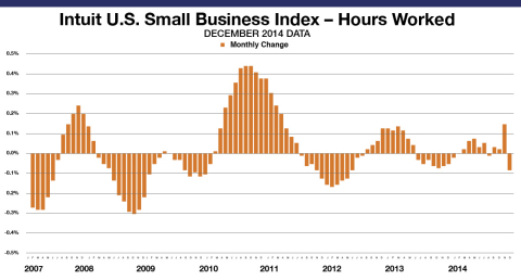 Small Business Employee Monthly Hours Worked for hourly employees decreased by .08 percent in December. The levels reflect data from approximately 690,000 hourly employees of the Intuit Online Payroll and QuickBooks Online Payroll customer set of approximately 251,000 small businesses and is not necessarily representative of all small businesses. The month-to-month changes are seasonally adjusted and informative of the overall economy. (Graphic: Business Wire)