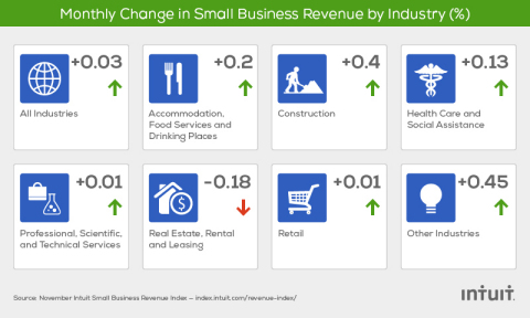 The Intuit QuickBooks Small Business Revenue Index is based on data from more than 251,000 small businesses, a subset of the total QuickBooks Online financial management user base. (Graphic: Business Wire)