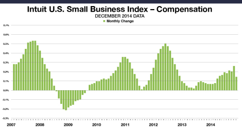 Small Business Employee Monthly Compensation for all employees increased by 0.15 percent in December. This data includes the compensation paid by small business owners to themselves. The levels reflect data from approximately one million employees of the Intuit Online Payroll and QuickBooks Online Payroll customer set of 251,000 small businesses, and are not necessarily representative of all small business employees. The month-to-month changes are seasonally adjusted and informative about the overall economy. (Graphic: Business Wire)