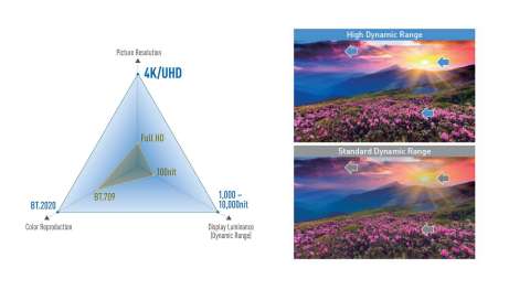 (Left) Improved resolution/brightness (dynamic range) /color reproduction to achieve high level of picture quality. (Right) Example of the effect of High Dynamic Range (Graphic: Business Wire)