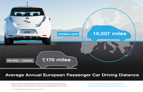 Average annual European passenger car driving distance (Graphic: Business Wire).