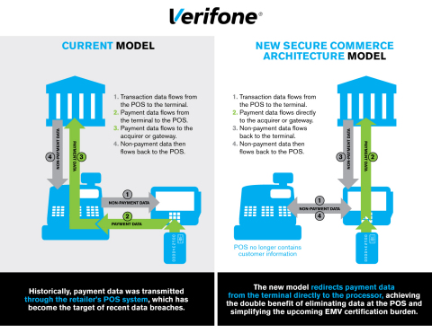 Vantiv Certifies Verifone’s Secure Commerce Architecture (Graphic: Business Wire)