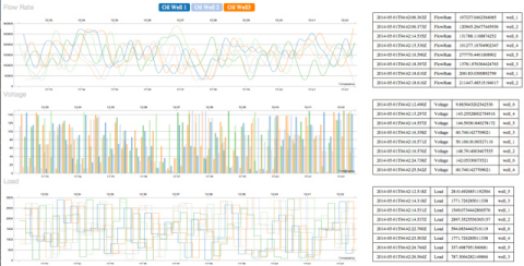 Six different oil wells monitored across key metrics – flow rate, voltage and load. Each metric is reported every 60 seconds for each of the six oil wells. As patterns emerge, it is possible to dig deeper into anomalies vs. expectations and make decisions on the findings. (Graphic: Business Wire)