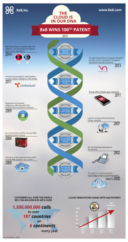 8x8 Technology Innovation Infographic (Graphic: Business Wire)