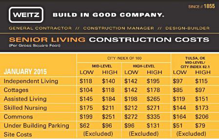 This table illustrates the latest trends for senior living construction costs per gross square foot. (Graphic: The Weitz Company)