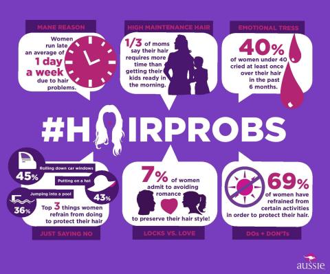 The Aussie #Hairprobs Survey uncovered insights into how women really feel about their hair and the impact it has on all areas of life. (Graphic: Business Wire)
