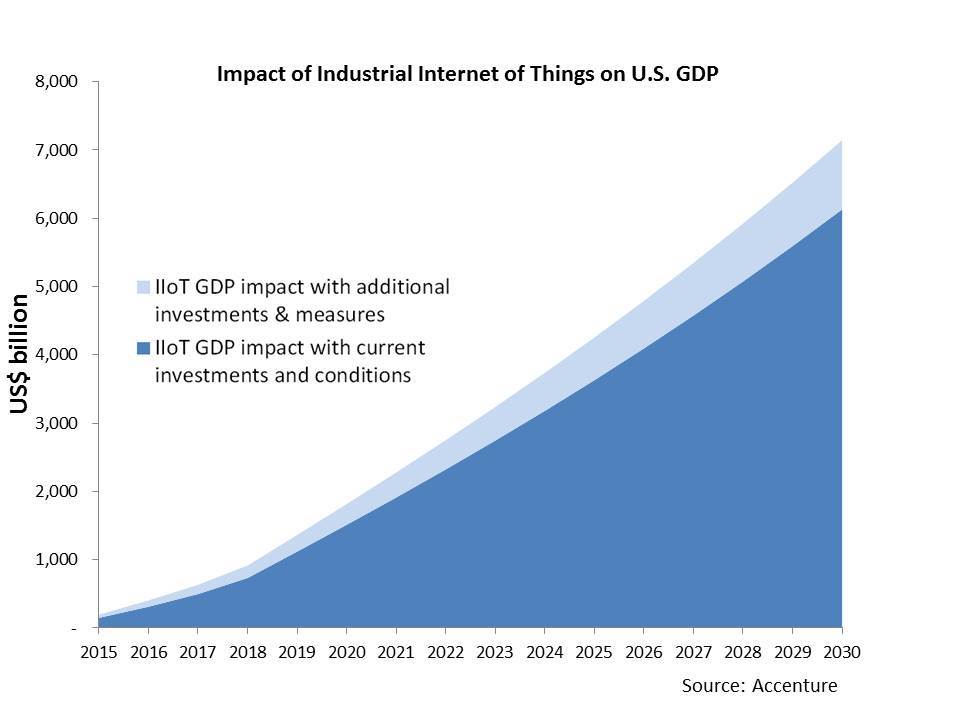 Industrial Internet Of Things Will Boost Economic Growth But Greater Government And Business Action Needed To Fulfill Its Potential Finds Accenture Business Wire