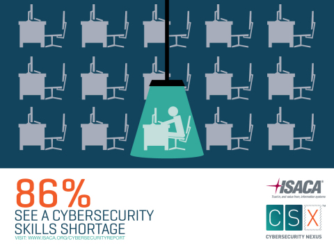 ISACA's 2015 Global Cybersecurity Status Report found that 86% of respondents believe there is a cybersecurity skills shortage. 92% of organizations hiring a cybersecurity professional this year say it will be difficult to find skilled candidates. (Graphic: Business Wire)