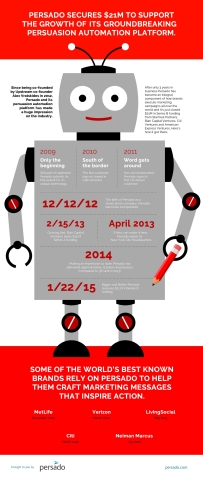 Persado secures $21M to support the growth of its groundbreaking persuasion automation platform. (Graphic: Business Wire)