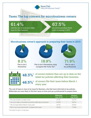 Sam's Club/Gallup Microbusiness Tracker finds that taxes are the top concern for microbusiness owners (Graphic: Business Wire)