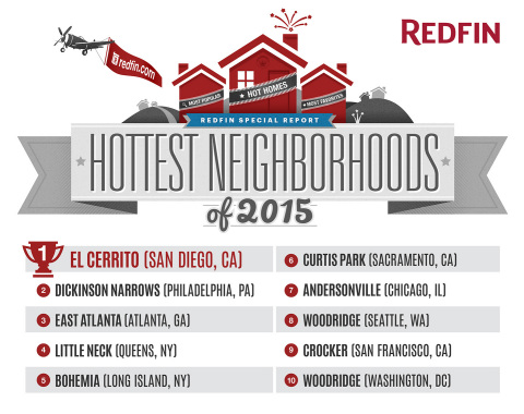 Redfin (www.redfin.com), the customer-first brokerage, today announced its annual list of the neighborhoods across the country it predicts will be the hottest this year. (Graphic: Business Wire)