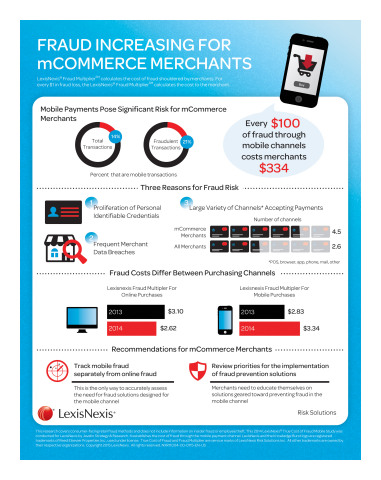Fraud Increasing for mCommerce Merchants - Every $100 of fraud through mobile channels costs merchants $334 (Graphic: Business Wire)