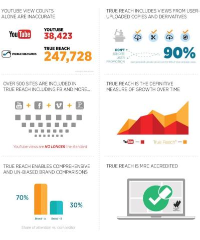 True Reach® Combines YouTube and Facebook Video Viewership for the Industry's Most Comprehensive Video Metric (Graphic: Business Wire)