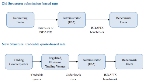 ICE Benchmark Administration Introduces New Calculation Methodology for ISDAFIX from February 16, 2015 (Graphic: Business Wire)