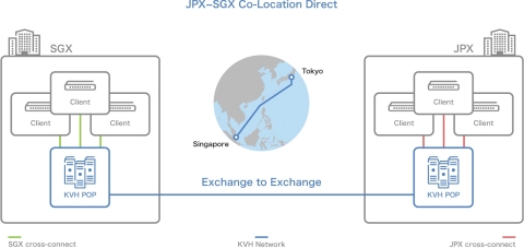 JPX-SGX Co-Location Direct (Graphic: Business Wire)