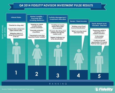 
Q4 2014 Fidelity Advisor Investment Pulse Results (Graphic: Business Wire)