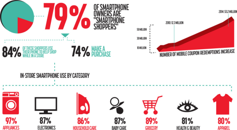 Smartphone owners are smartphone shoppers. (Graphic: Business Wire)
