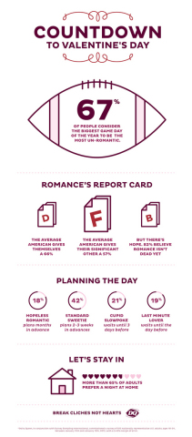 Survey results reveal the average American gives their significant other an "F" on romance. The DQbrand is working to raise the romance grade from F to A this Valentine's Day with the Red Velvet Cupid Cake and Red Velvet SpoonCase. (Graphic: Business Wire) 
