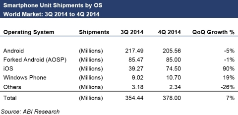 Smartphone Unit Shipments by OS World Market: 3Q 2014 to 4Q 2014 (Graphic: Business Wire)