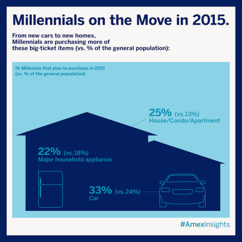 Recent data from the American Express Spending & Saving Tracker suggests that as the economy continues to recover, Millennials will make 2015 a year of major purchases and life experiences. (Graphic: Business Wire)