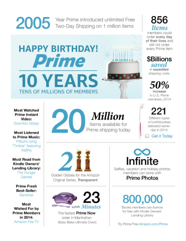 Celebrating ten years: Prime by the numbers (Graphic: Business Wire)