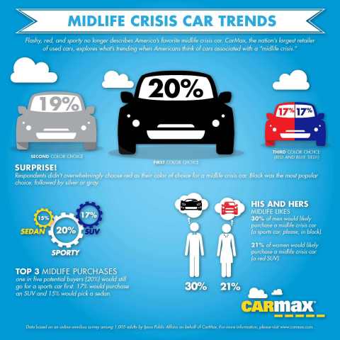 Midlife Crisis Car Trends Infographic (Graphic: Business Wire)
