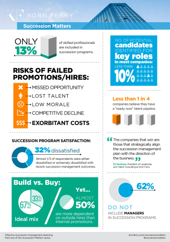 Comprehensive Global Korn Ferry Study Shows Only One Third of ...